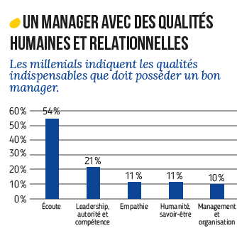 Un manager avec des qualités humaines