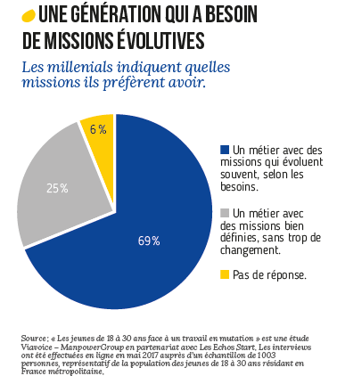 Millennials veulent des missions évolutives