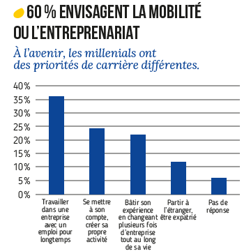 Mobilité et entrepreneuriat chez les millennials