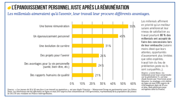 Priorités professionnelles de Millennials