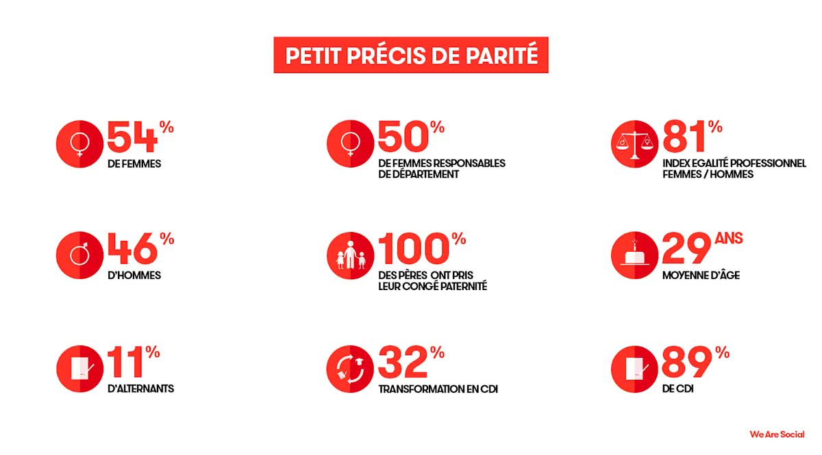 Index de l’égalité professionnelle chez We Are Social