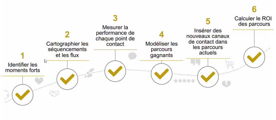 Modélisation du parcours candidat