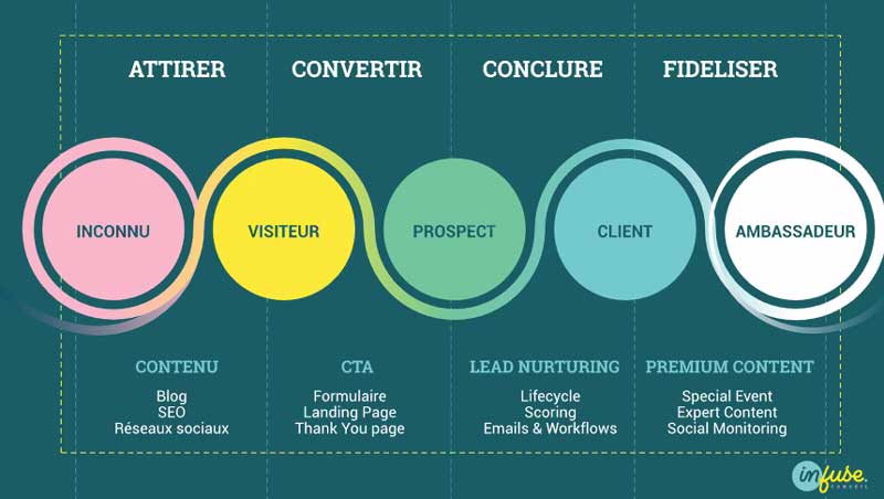 Stratégie Inbound marketing pour attirer les clients