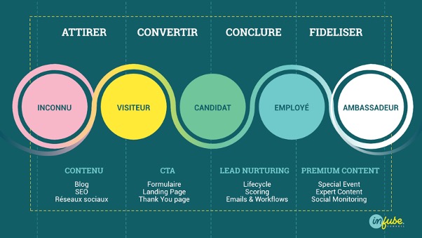 Stratégie Inbound marketing pour attirer les candidats et futurs collaborateurs