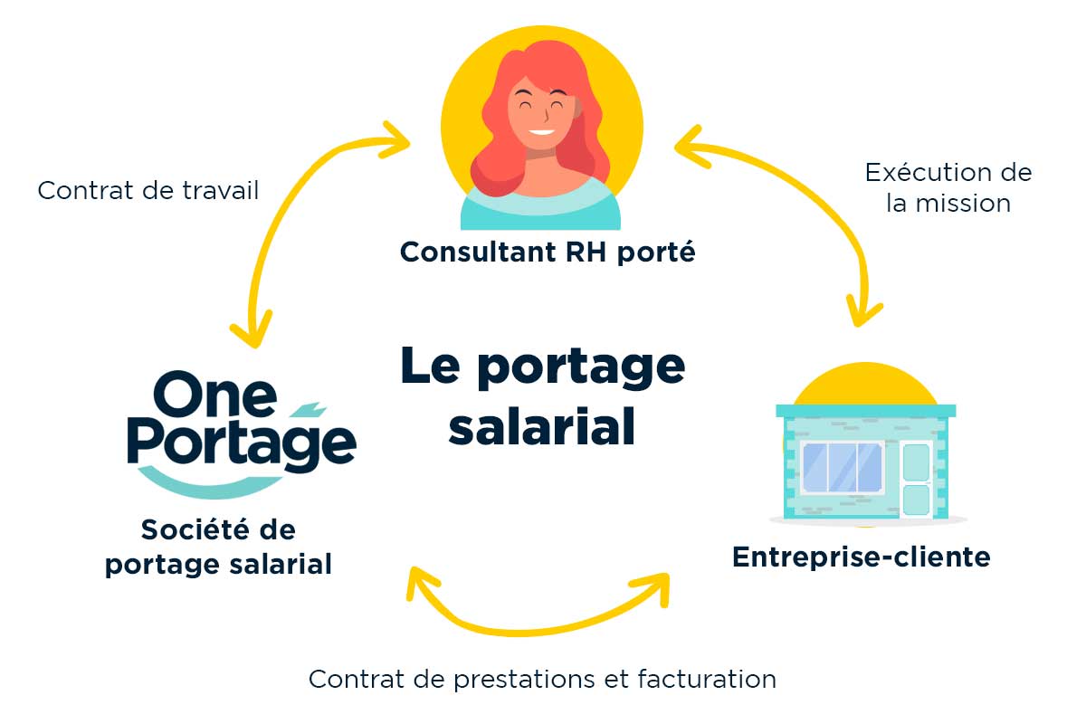 Fonctionnement du portage salarial