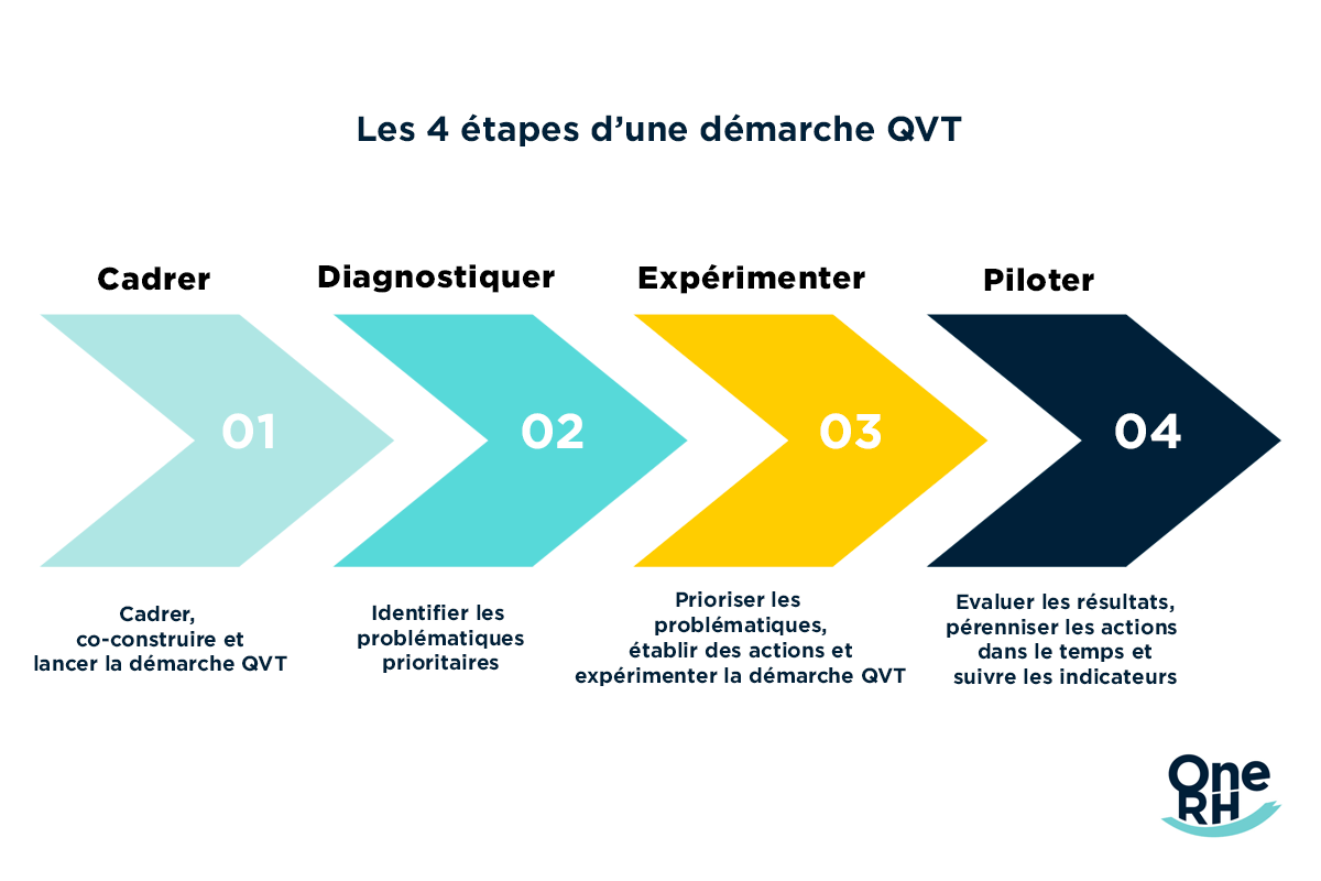 Les 4 étapes d'une démarche QVT