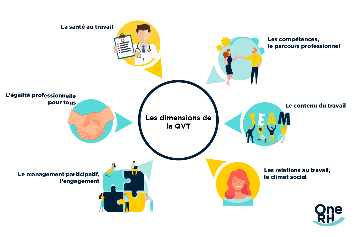 Les 6 dimensions de la QVT 