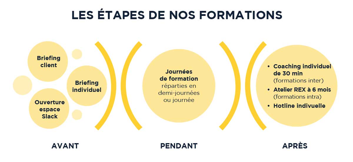 Les étapes des formations One RH