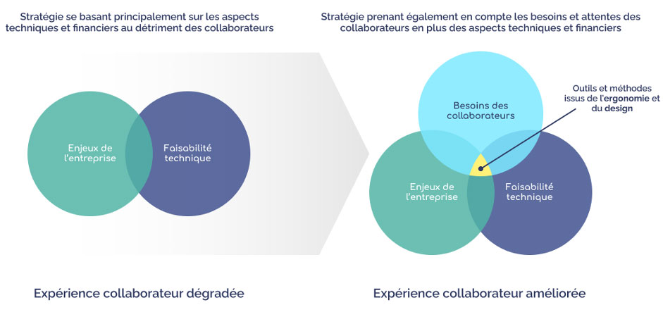 Construire une bonne expérience collaborateur