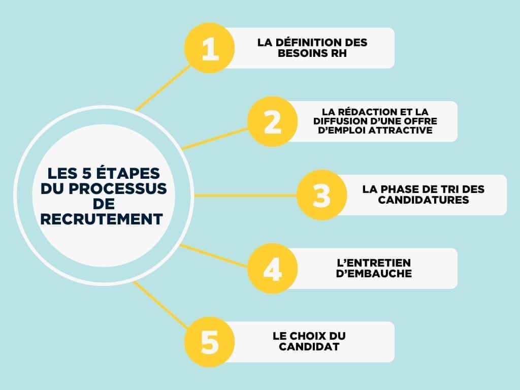 Les 5 étapes du processus de recrutement