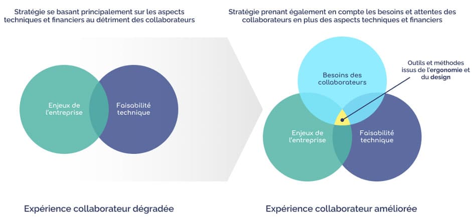 Construire une bonne expérience collaborateur