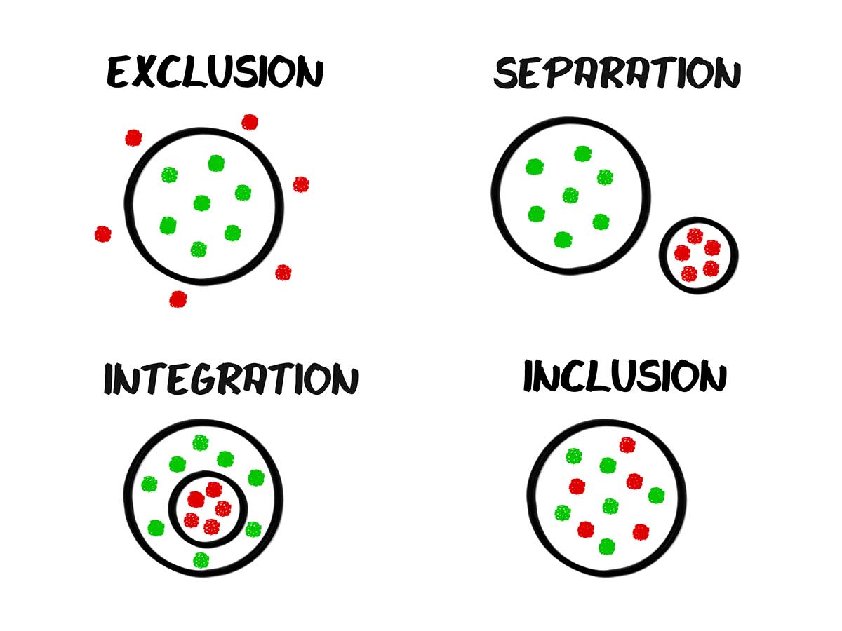 Schéma comparant exclusion, séparation, intégration et inclusion par des cercles de points verts et rouges